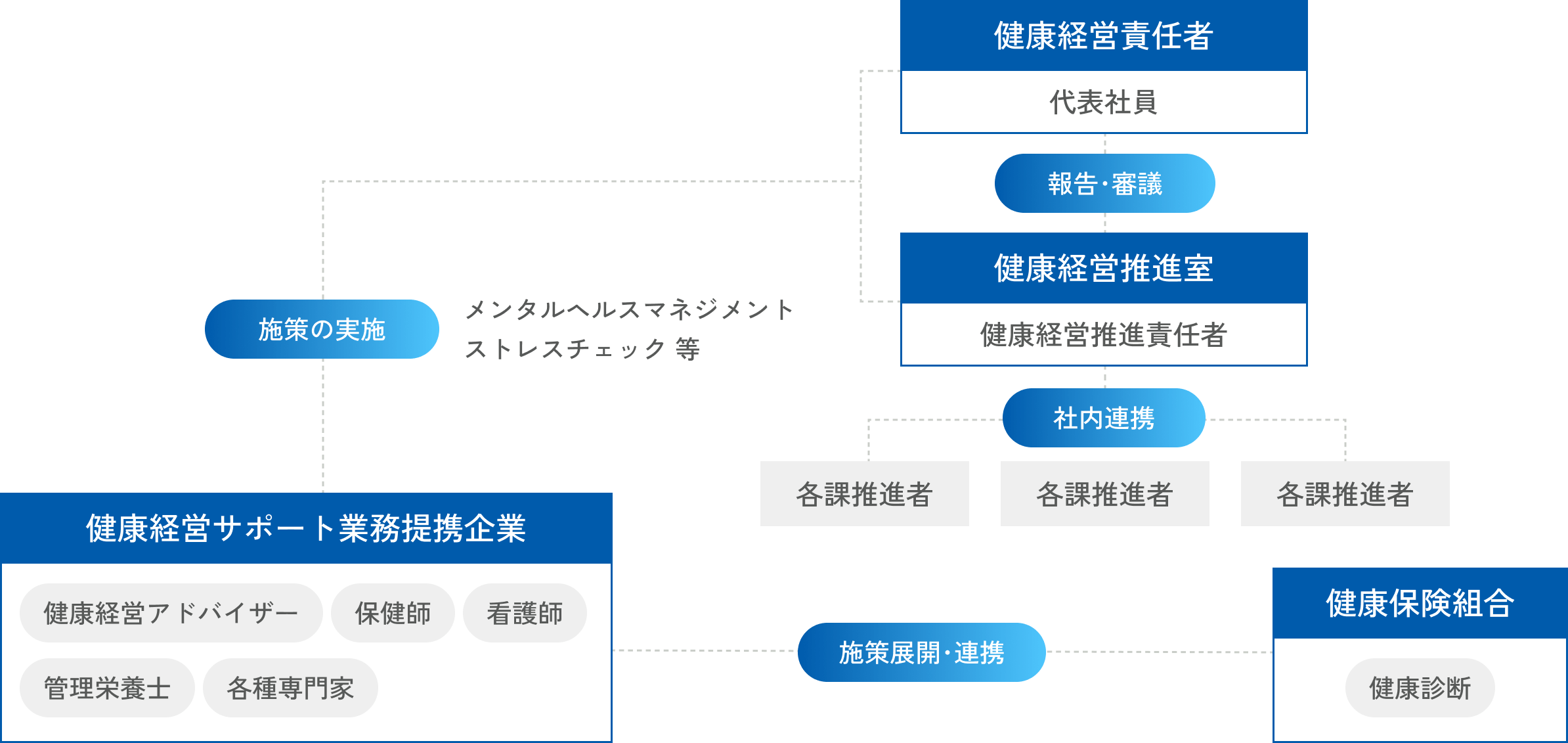 健康経営推進体制の図